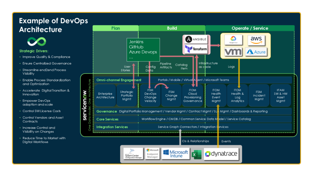 Gráfico colorido com o título "Example of DevOps Architecture", mostrando o ciclo de vida DevOps dividido em três fases: Planejamento, Construção e Operação/Serviço. No topo, aparecem ferramentas como Jenkins, GitHub, Azure DevOps, Ansible e Terraform. Ao lado, há provedores de nuvem como Google Cloud, AWS, VMware e Azure. Na parte inferior, o diagrama detalha camadas da ServiceNow com áreas como Governança, Serviços Principais e Integração. Há diversas setas indicando o fluxo de dados entre as ferramentas e os processos da ServiceNow.